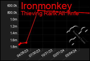 Total Graph of Ironmonkey