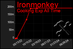 Total Graph of Ironmonkey