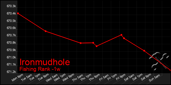 Last 7 Days Graph of Ironmudhole