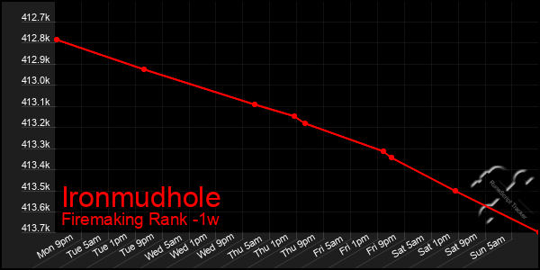 Last 7 Days Graph of Ironmudhole