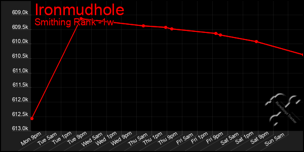 Last 7 Days Graph of Ironmudhole