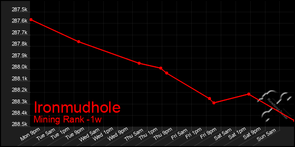 Last 7 Days Graph of Ironmudhole