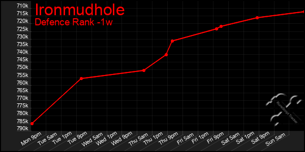 Last 7 Days Graph of Ironmudhole