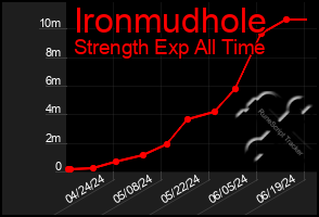 Total Graph of Ironmudhole