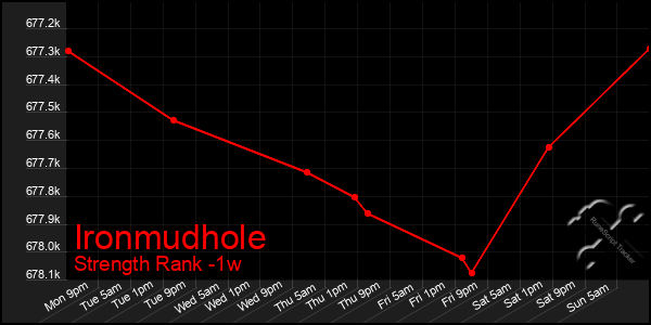 Last 7 Days Graph of Ironmudhole