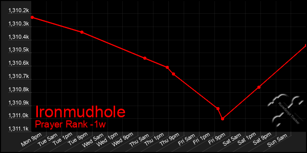 Last 7 Days Graph of Ironmudhole