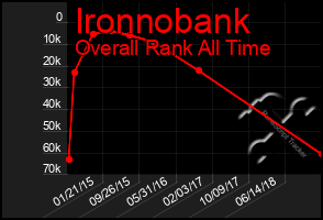 Total Graph of Ironnobank