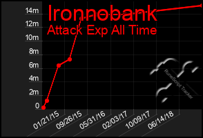 Total Graph of Ironnobank