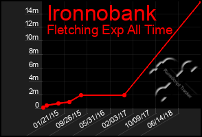 Total Graph of Ironnobank