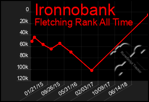 Total Graph of Ironnobank
