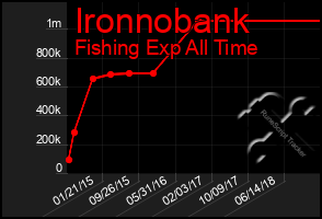 Total Graph of Ironnobank