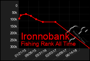 Total Graph of Ironnobank