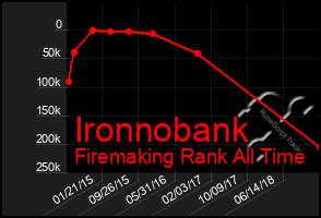 Total Graph of Ironnobank
