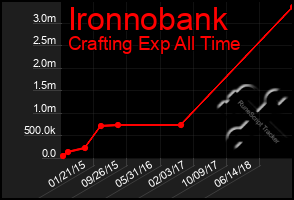 Total Graph of Ironnobank