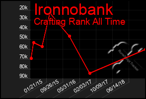 Total Graph of Ironnobank