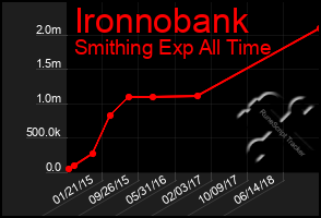 Total Graph of Ironnobank