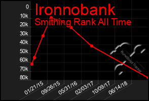 Total Graph of Ironnobank