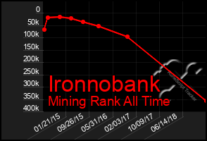 Total Graph of Ironnobank