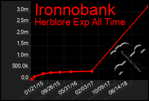 Total Graph of Ironnobank