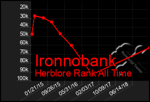 Total Graph of Ironnobank