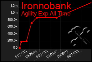 Total Graph of Ironnobank