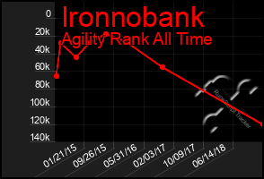 Total Graph of Ironnobank