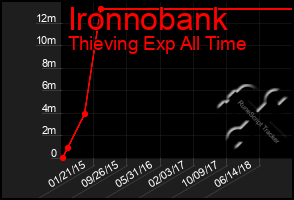 Total Graph of Ironnobank