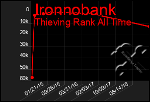 Total Graph of Ironnobank