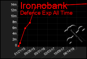 Total Graph of Ironnobank