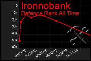 Total Graph of Ironnobank