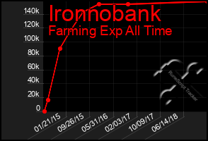 Total Graph of Ironnobank