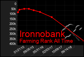 Total Graph of Ironnobank