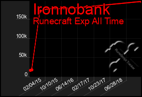 Total Graph of Ironnobank