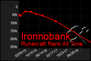 Total Graph of Ironnobank