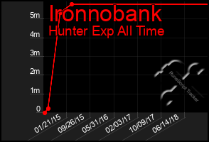 Total Graph of Ironnobank