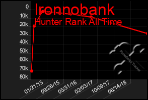Total Graph of Ironnobank