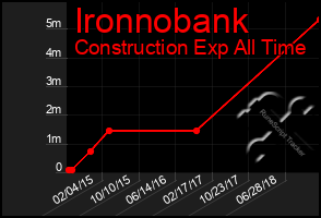 Total Graph of Ironnobank