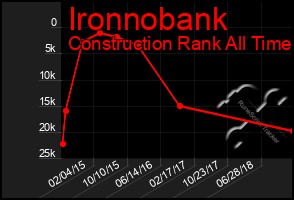 Total Graph of Ironnobank