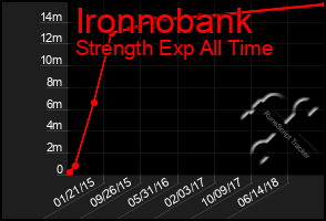 Total Graph of Ironnobank