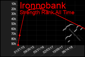 Total Graph of Ironnobank