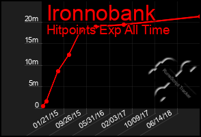 Total Graph of Ironnobank