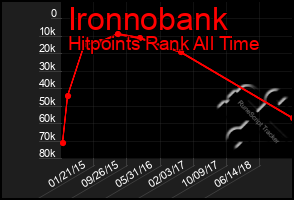Total Graph of Ironnobank