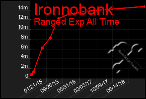 Total Graph of Ironnobank