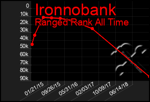 Total Graph of Ironnobank