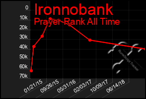 Total Graph of Ironnobank