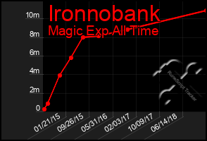 Total Graph of Ironnobank