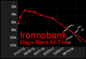 Total Graph of Ironnobank