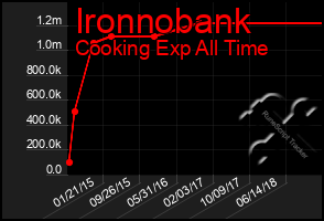 Total Graph of Ironnobank