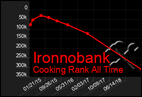 Total Graph of Ironnobank