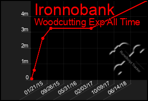 Total Graph of Ironnobank
